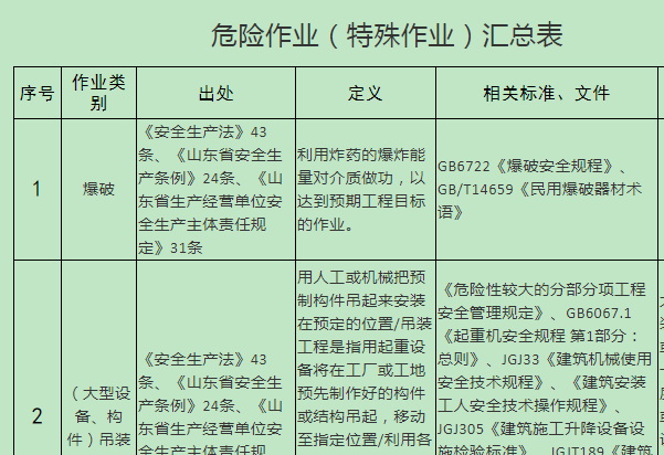 法律法規(guī)、各類標(biāo)準(zhǔn)中的危險(xiǎn)作業(yè)（特殊作業(yè)）